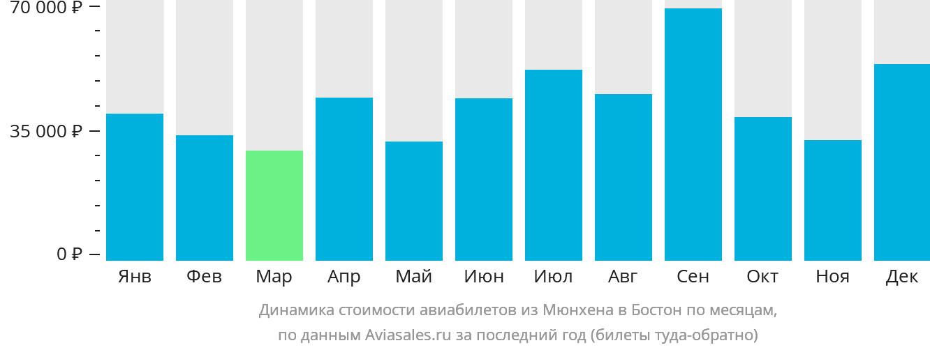 Динамика стоимости авиабилетов из Мюнхена в Бостон по месяцам