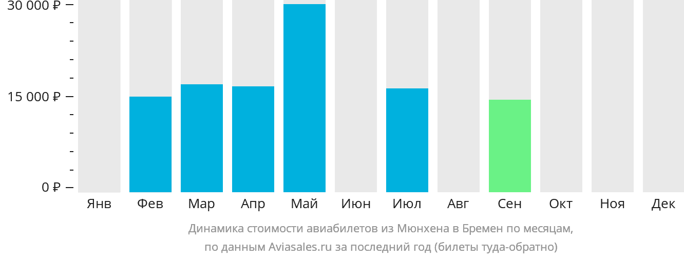 Динамика стоимости авиабилетов из Мюнхена в Бремен по месяцам