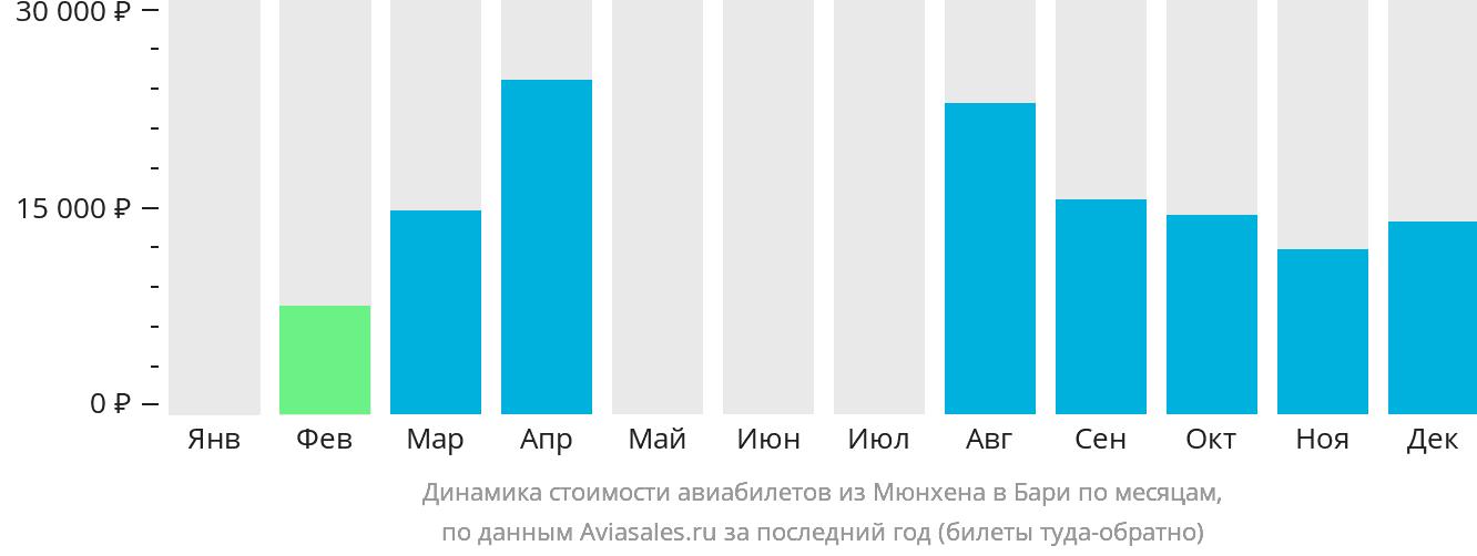 Динамика стоимости авиабилетов из Мюнхена в Бари по месяцам