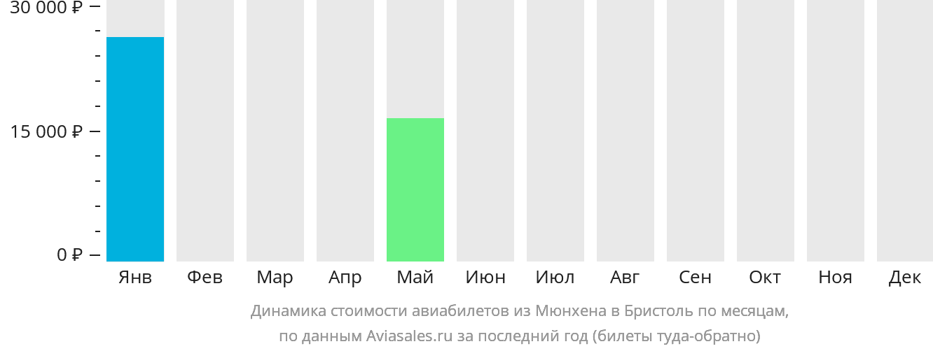 Динамика стоимости авиабилетов из Мюнхена в Бристоль по месяцам