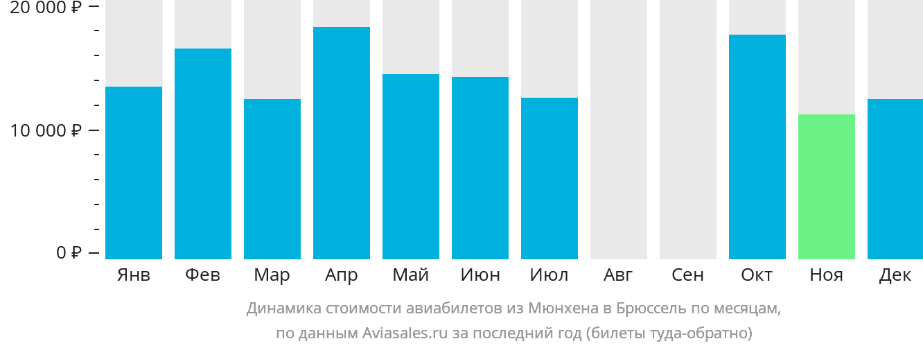 Динамика стоимости авиабилетов из Мюнхена в Брюссель по месяцам