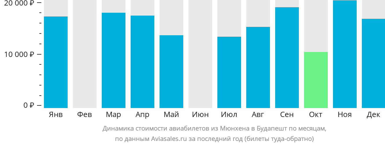 Динамика стоимости авиабилетов из Мюнхена в Будапешт по месяцам