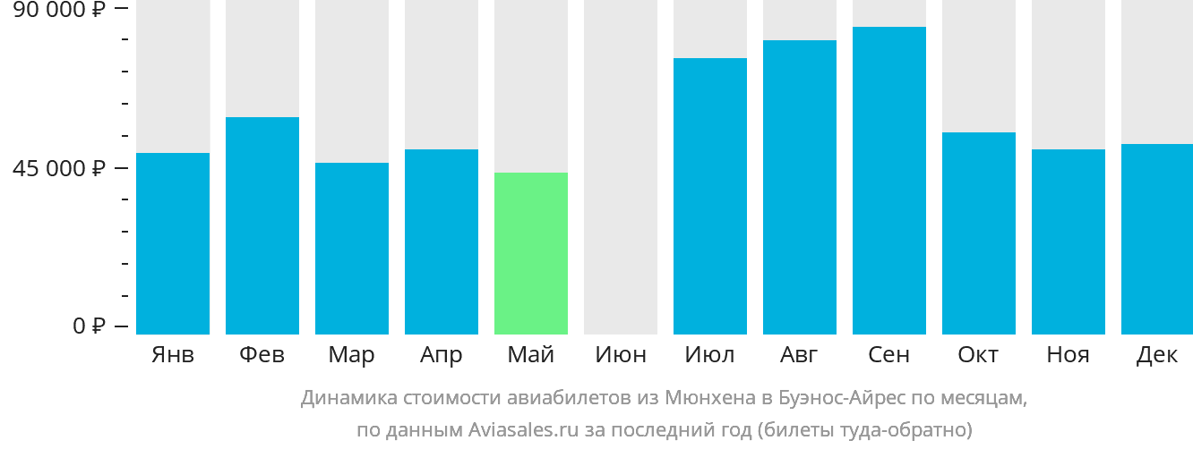 Динамика стоимости авиабилетов из Мюнхена в Буэнос-Айрес по месяцам