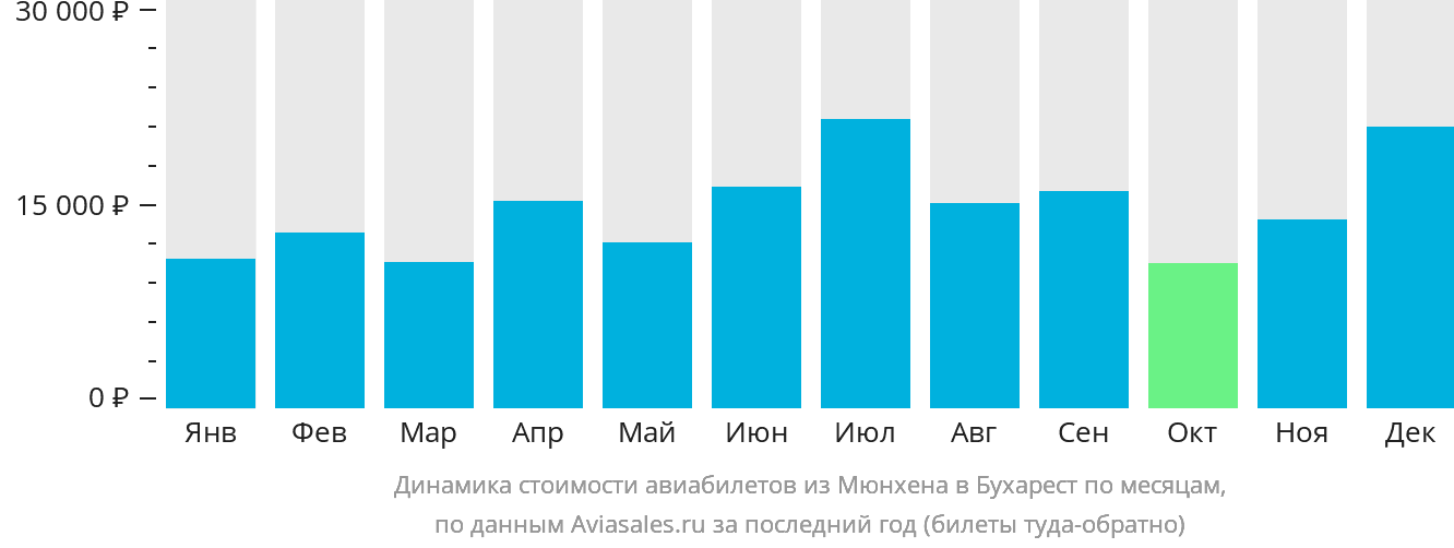 Динамика стоимости авиабилетов из Мюнхена в Бухарест по месяцам