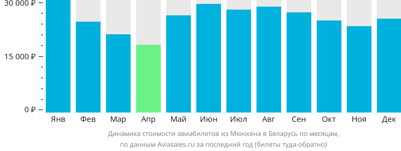 Динамика стоимости авиабилетов из Мюнхена в Беларусь по месяцам