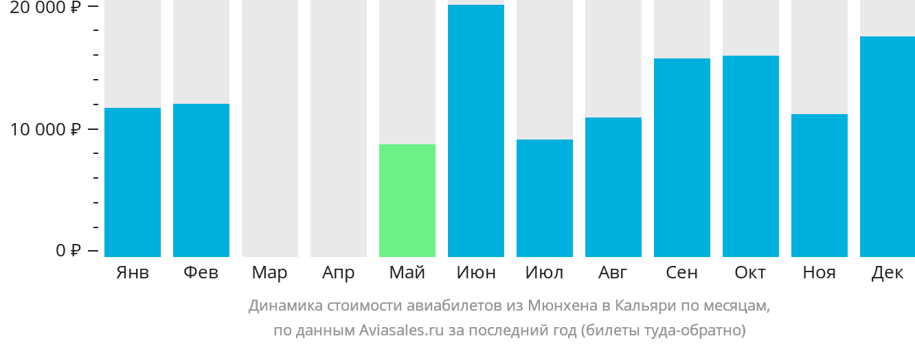 Динамика стоимости авиабилетов из Мюнхена в Кальяри по месяцам
