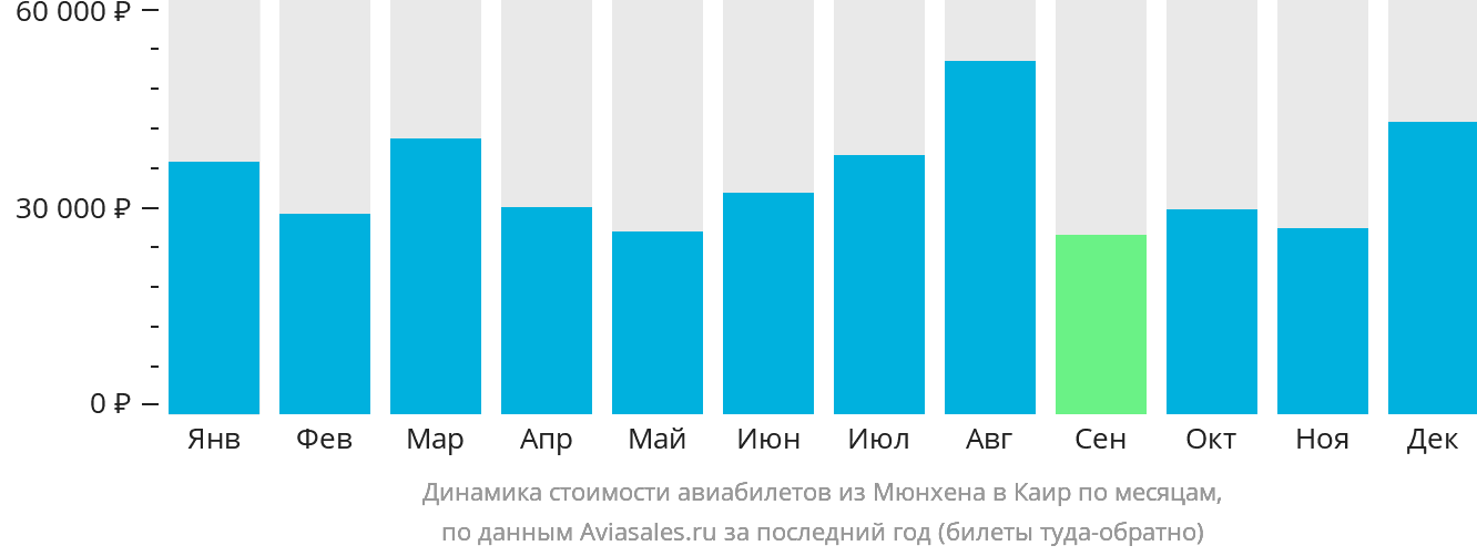Динамика стоимости авиабилетов из Мюнхена в Каир по месяцам