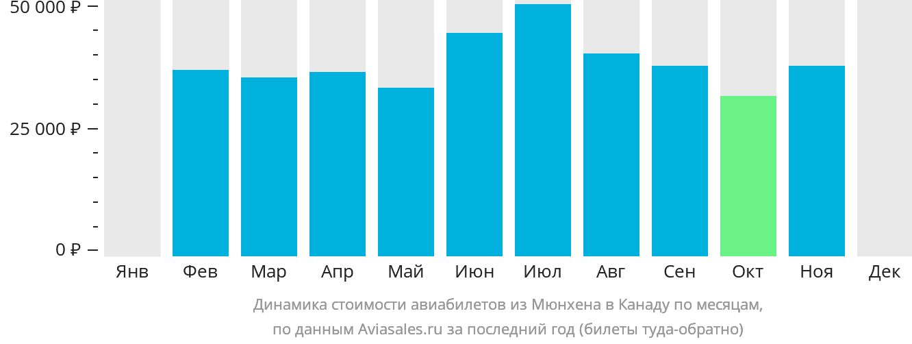 Динамика стоимости авиабилетов из Мюнхена в Канаду по месяцам