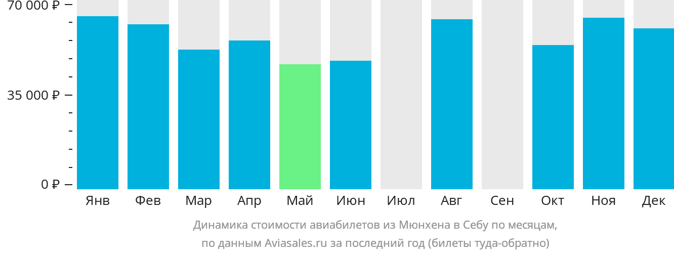 Динамика стоимости авиабилетов из Мюнхена в Себу по месяцам