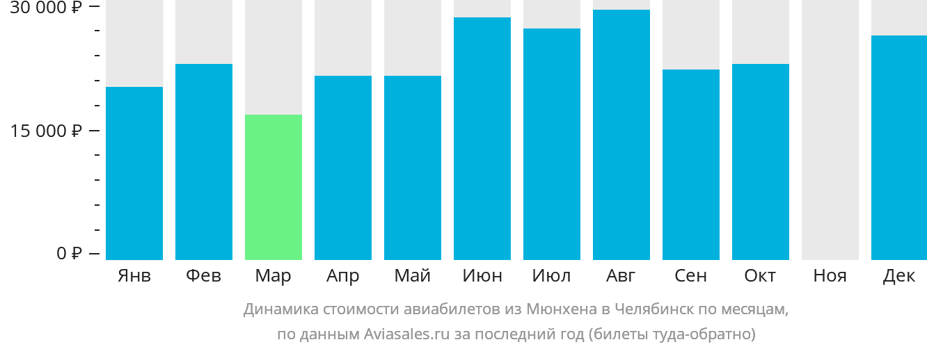 Динамика стоимости авиабилетов из Мюнхена в Челябинск по месяцам
