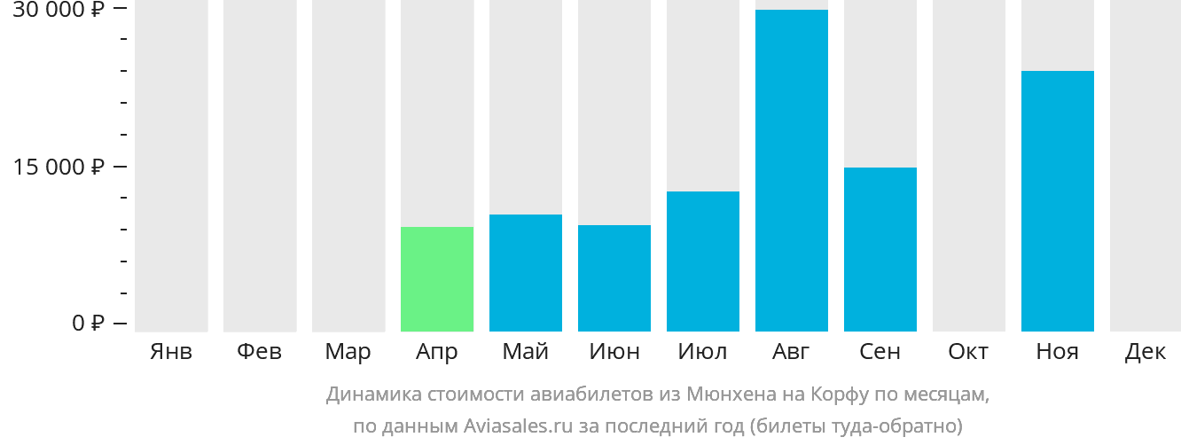 Динамика стоимости авиабилетов из Мюнхена на Корфу по месяцам