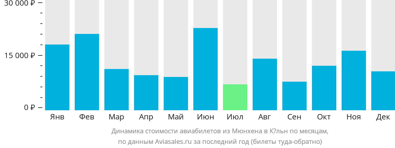 Динамика стоимости авиабилетов из Мюнхена в Кёльн по месяцам