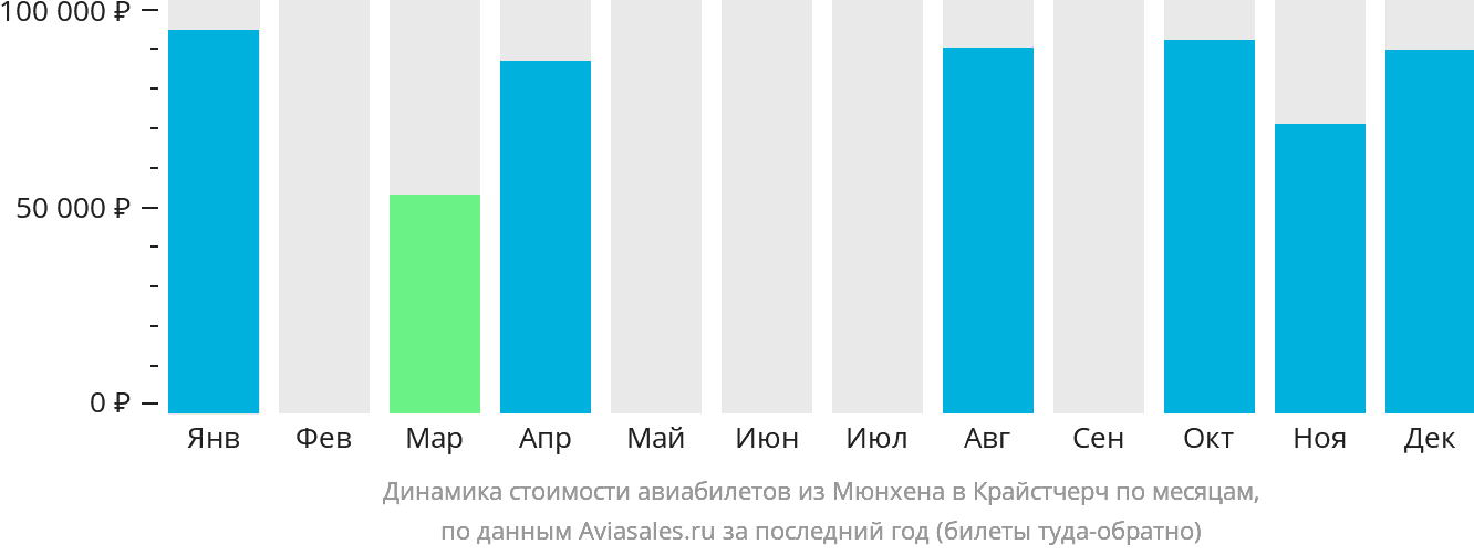 Динамика стоимости авиабилетов из Мюнхена в Крайстчерч по месяцам