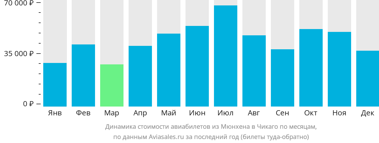 Динамика стоимости авиабилетов из Мюнхена в Чикаго по месяцам