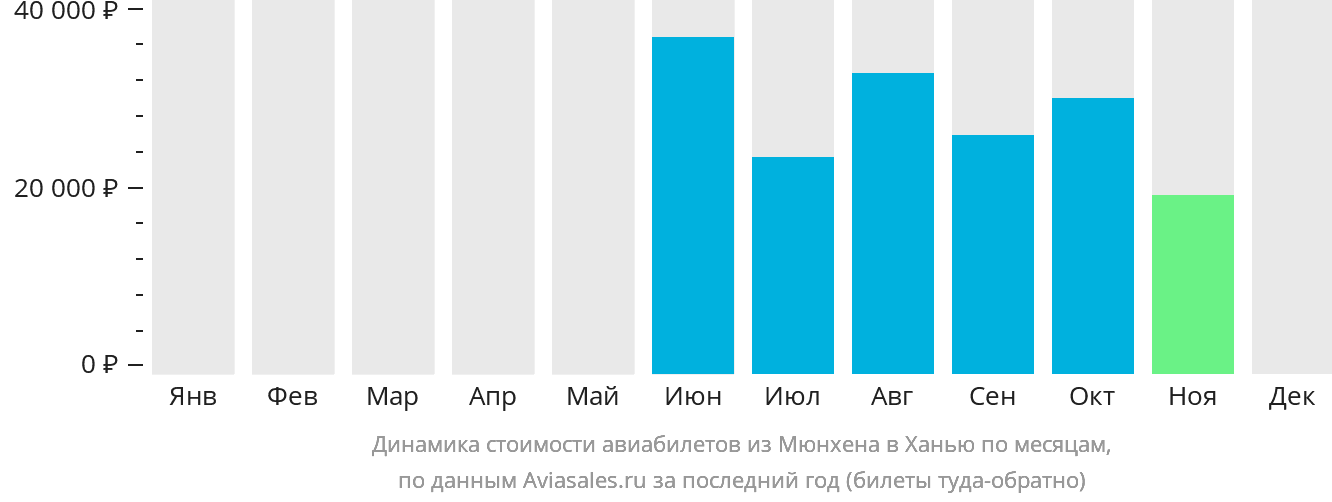 Динамика стоимости авиабилетов из Мюнхена в Ханью по месяцам