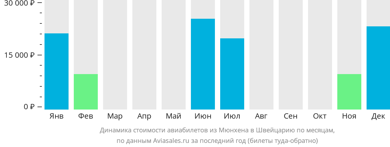 Динамика стоимости авиабилетов из Мюнхена в Швейцарию по месяцам
