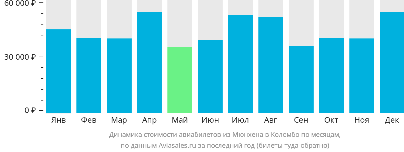 Динамика стоимости авиабилетов из Мюнхена в Коломбо по месяцам