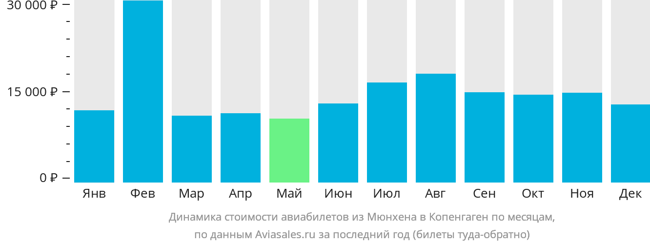 Динамика стоимости авиабилетов из Мюнхена в Копенгаген по месяцам