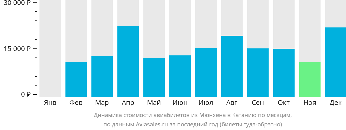 Динамика стоимости авиабилетов из Мюнхена в Катанию по месяцам