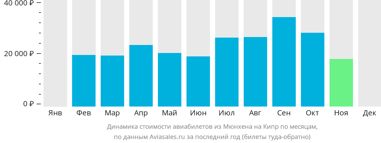 Динамика стоимости авиабилетов из Мюнхена на Кипр по месяцам