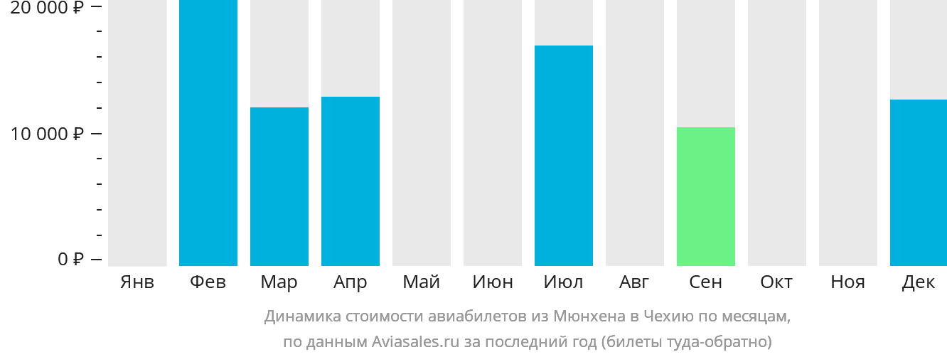 Динамика стоимости авиабилетов из Мюнхена в Чехию по месяцам