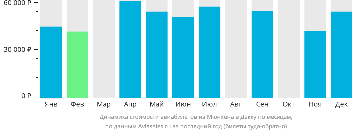 Динамика стоимости авиабилетов из Мюнхена в Дакку по месяцам