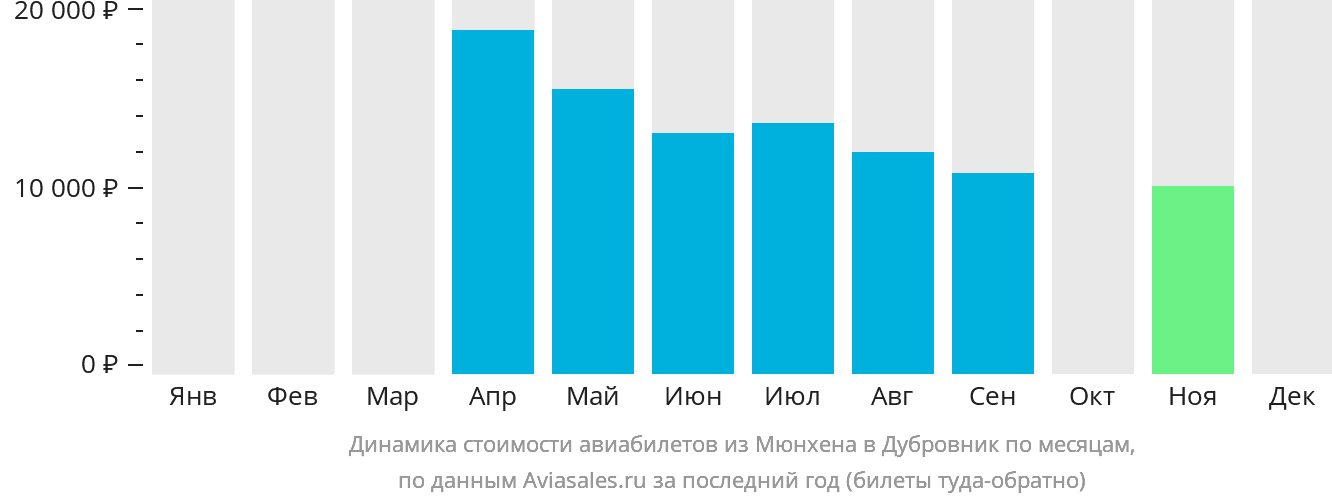 Динамика стоимости авиабилетов из Мюнхена в Дубровник по месяцам
