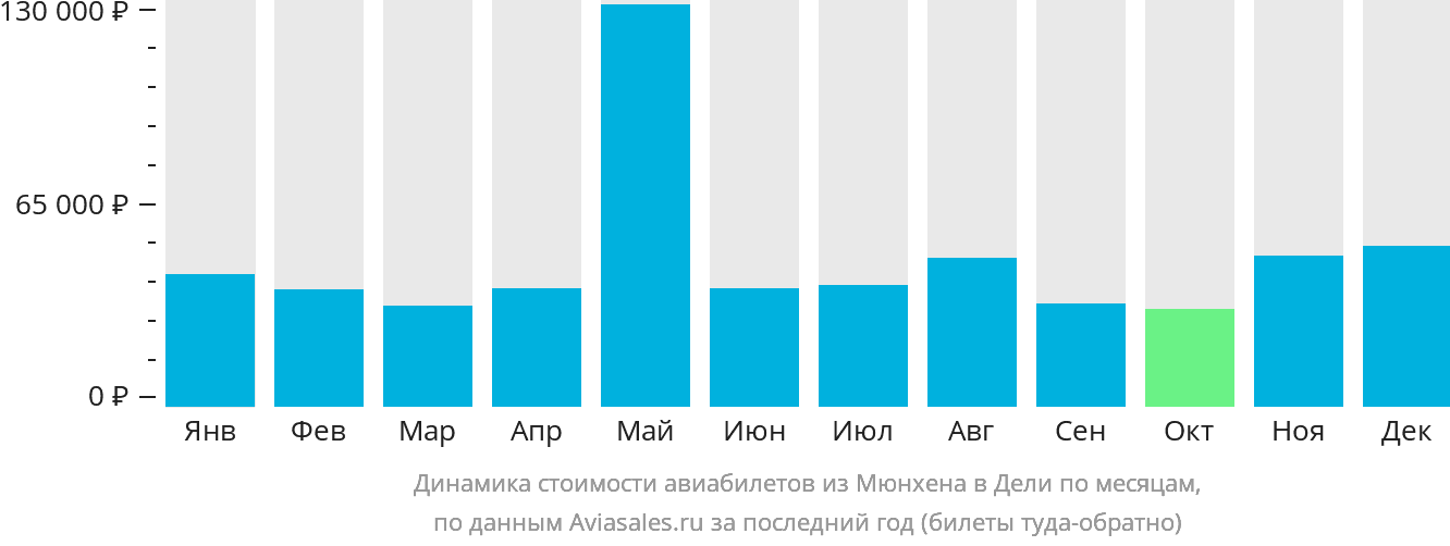 Динамика стоимости авиабилетов из Мюнхена в Дели по месяцам