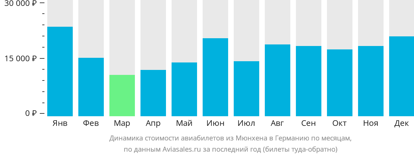 Динамика стоимости авиабилетов из Мюнхена в Германию по месяцам
