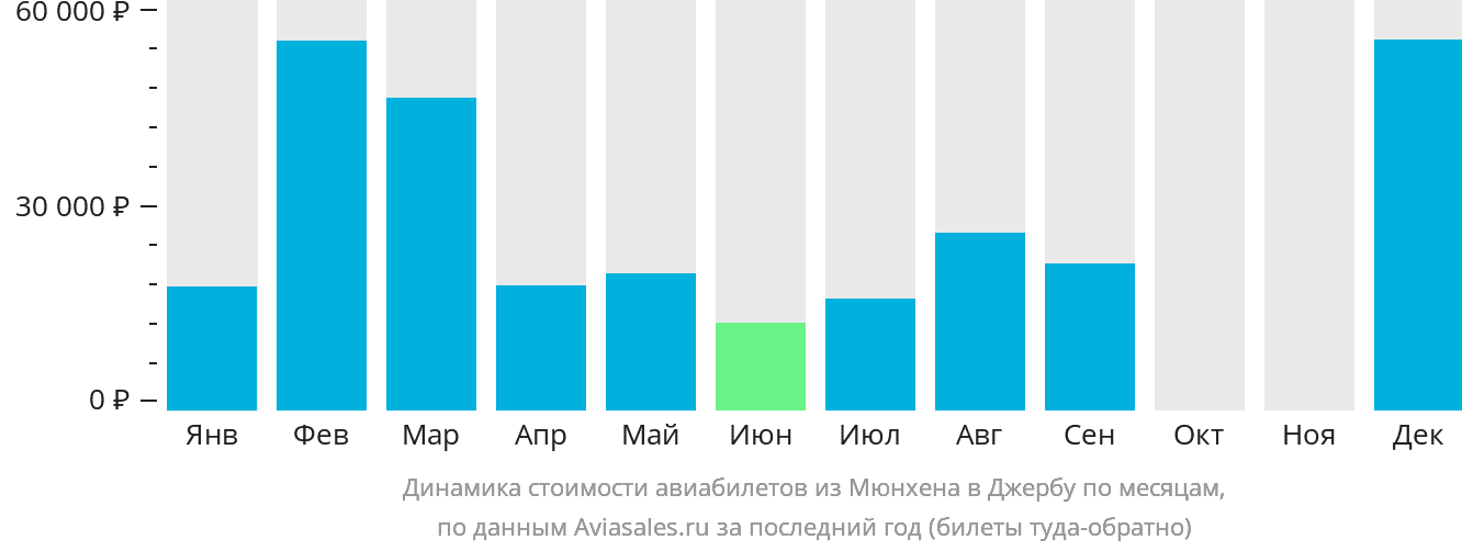 Динамика стоимости авиабилетов из Мюнхена в Джербу по месяцам