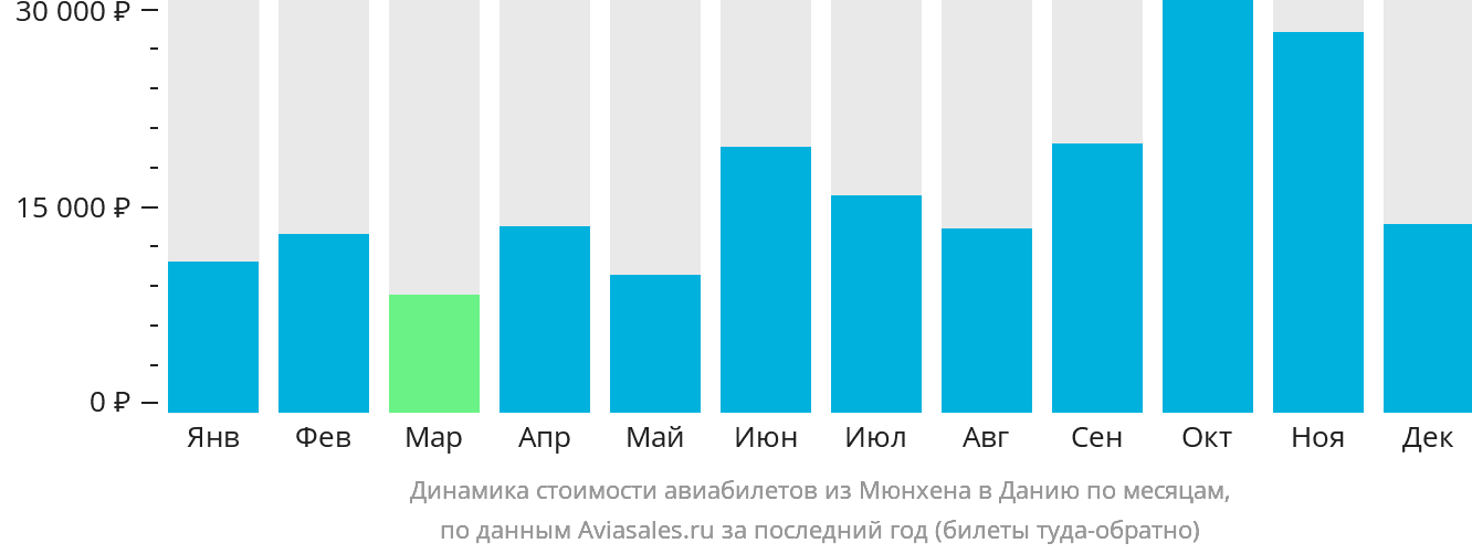 Динамика стоимости авиабилетов из Мюнхена в Данию по месяцам