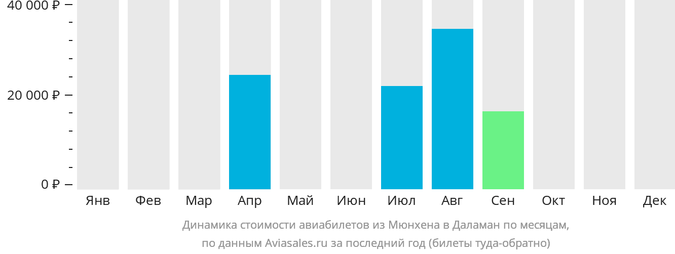 Динамика стоимости авиабилетов из Мюнхена в Даламан по месяцам