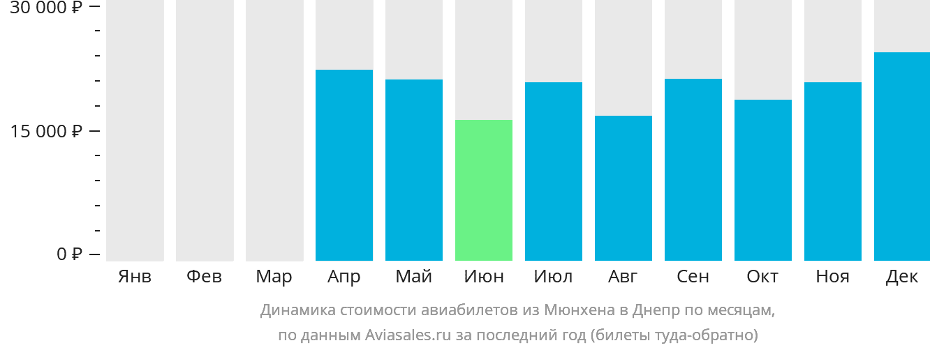 Динамика стоимости авиабилетов из Мюнхена в Днепр по месяцам