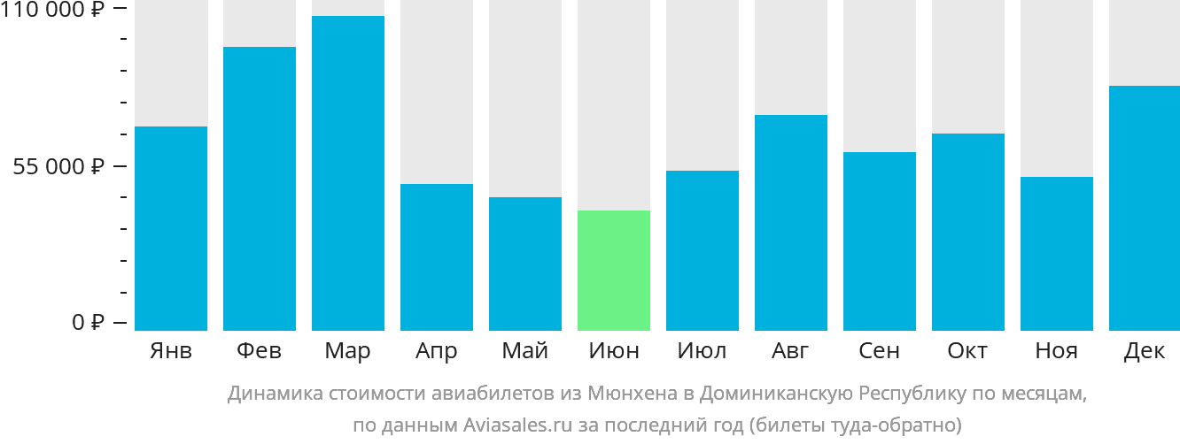 Динамика стоимости авиабилетов из Мюнхена в Доминиканскую Республику по месяцам