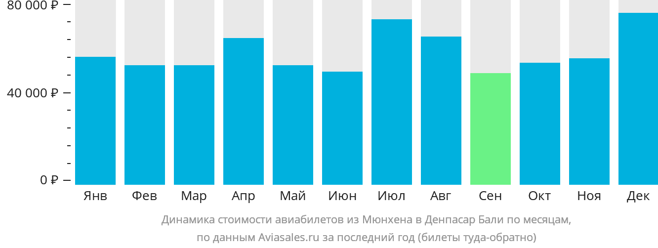 Динамика стоимости авиабилетов из Мюнхена в Денпасар (Бали) по месяцам