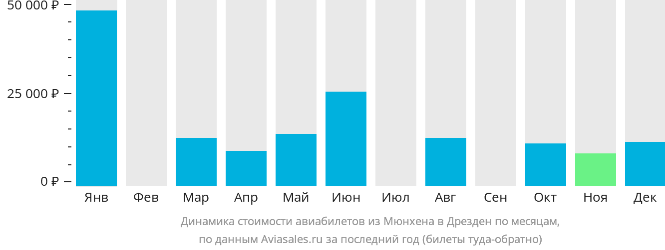 Динамика стоимости авиабилетов из Мюнхена в Дрезден по месяцам