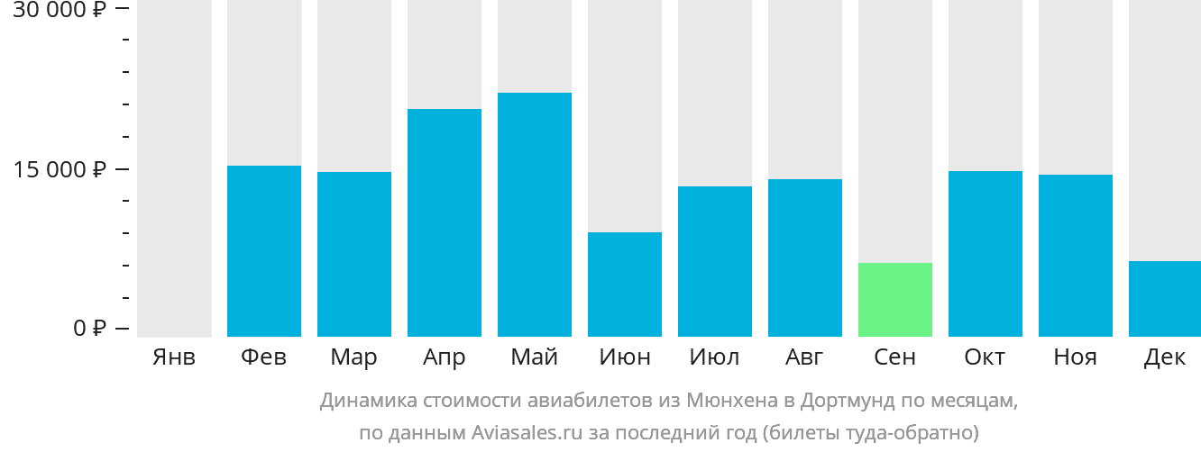 Динамика стоимости авиабилетов из Мюнхена в Дортмунд по месяцам
