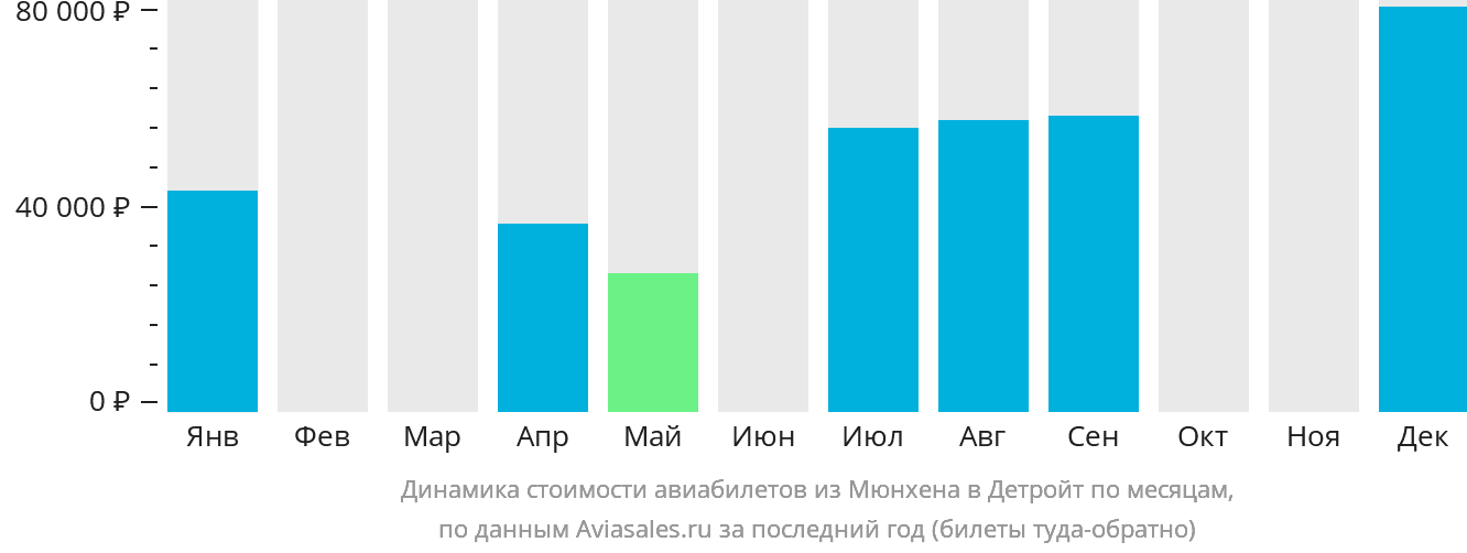 Динамика стоимости авиабилетов из Мюнхена в Детройт по месяцам
