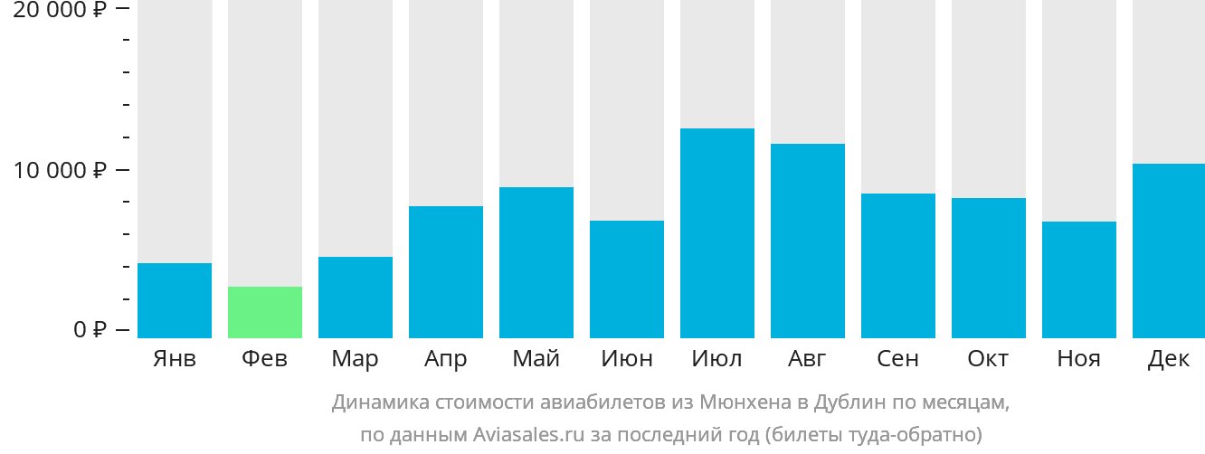 Динамика стоимости авиабилетов из Мюнхена в Дублин по месяцам