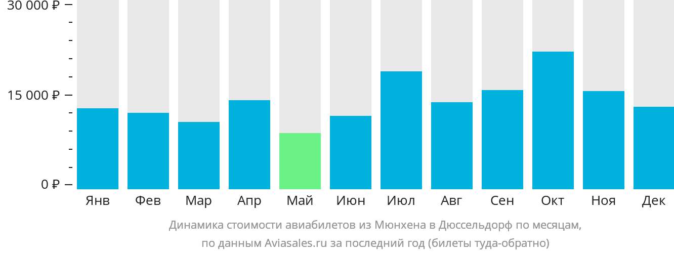 Динамика стоимости авиабилетов из Мюнхена в Дюссельдорф по месяцам