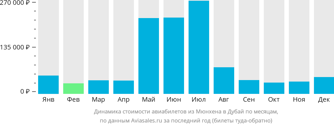 Динамика стоимости авиабилетов из Мюнхена в Дубай по месяцам