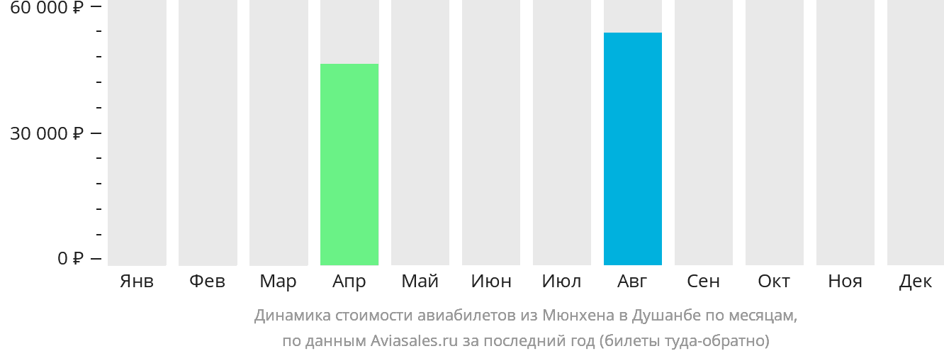 Динамика стоимости авиабилетов из Мюнхена в Душанбе по месяцам