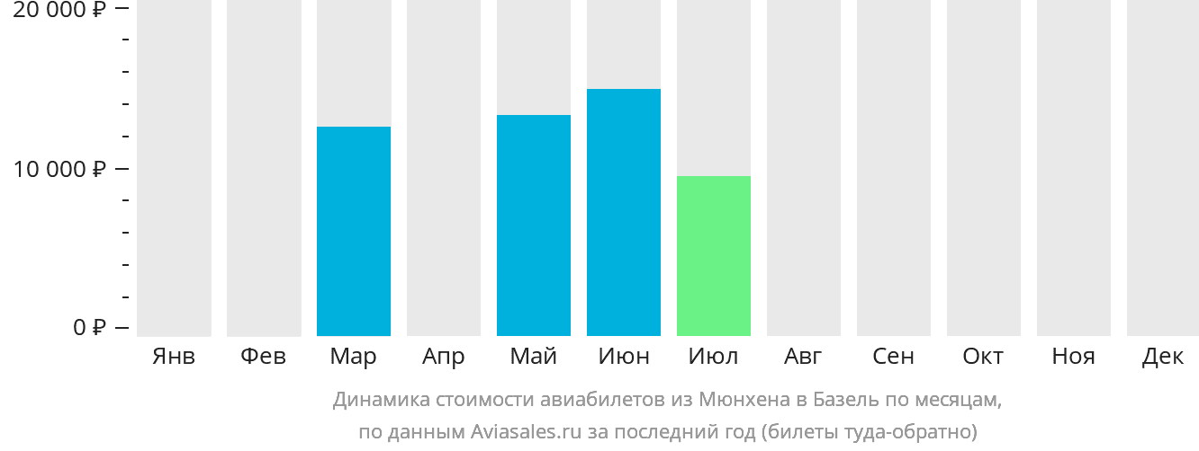Динамика стоимости авиабилетов из Мюнхена в Базель по месяцам