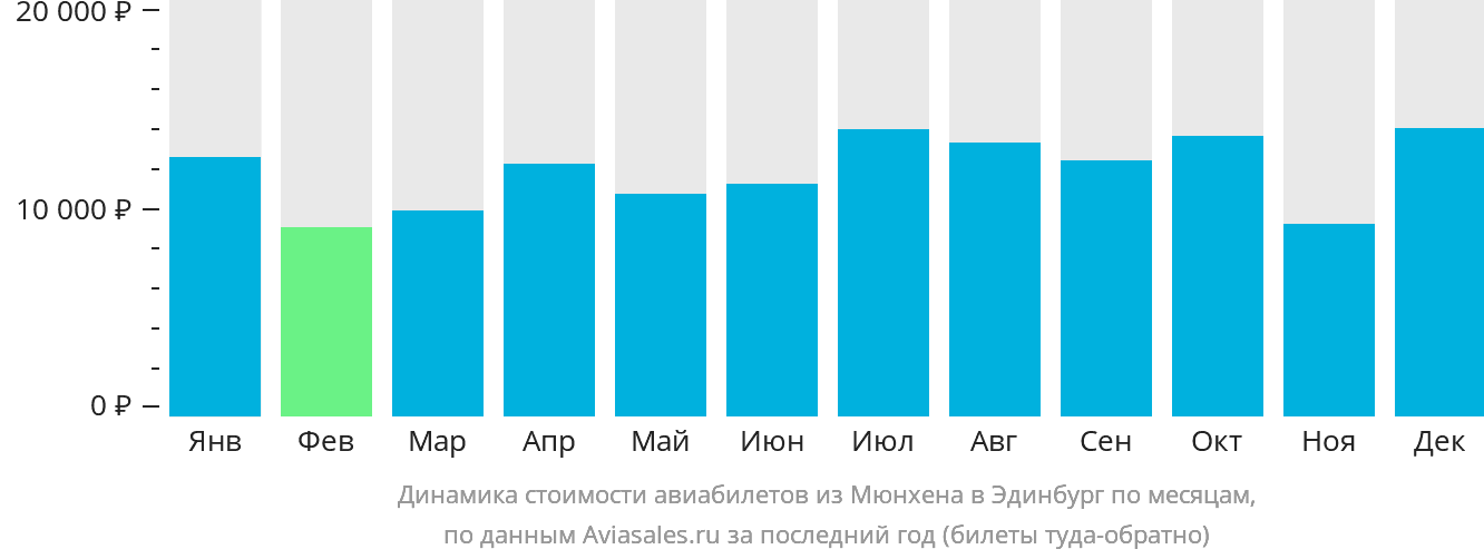 Динамика стоимости авиабилетов из Мюнхена в Эдинбург по месяцам