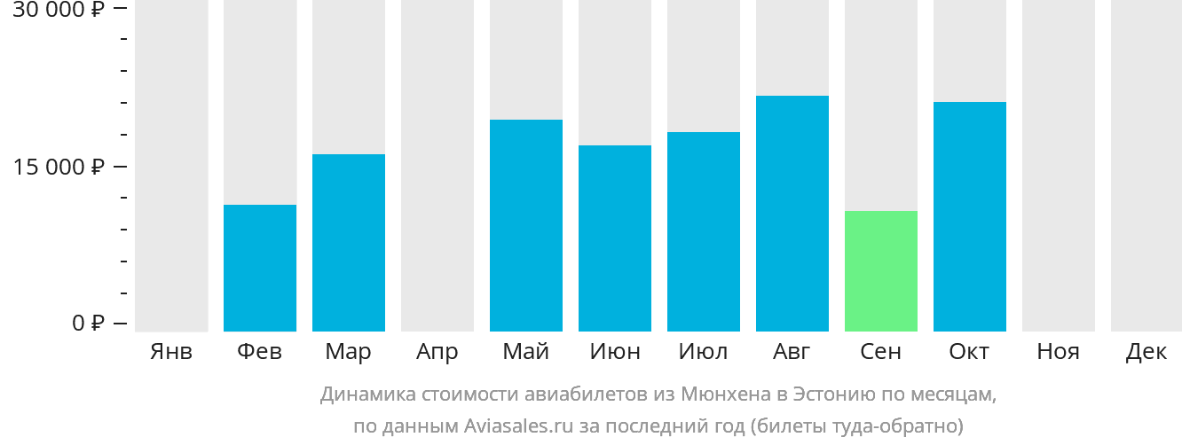 Динамика стоимости авиабилетов из Мюнхена в Эстонию по месяцам