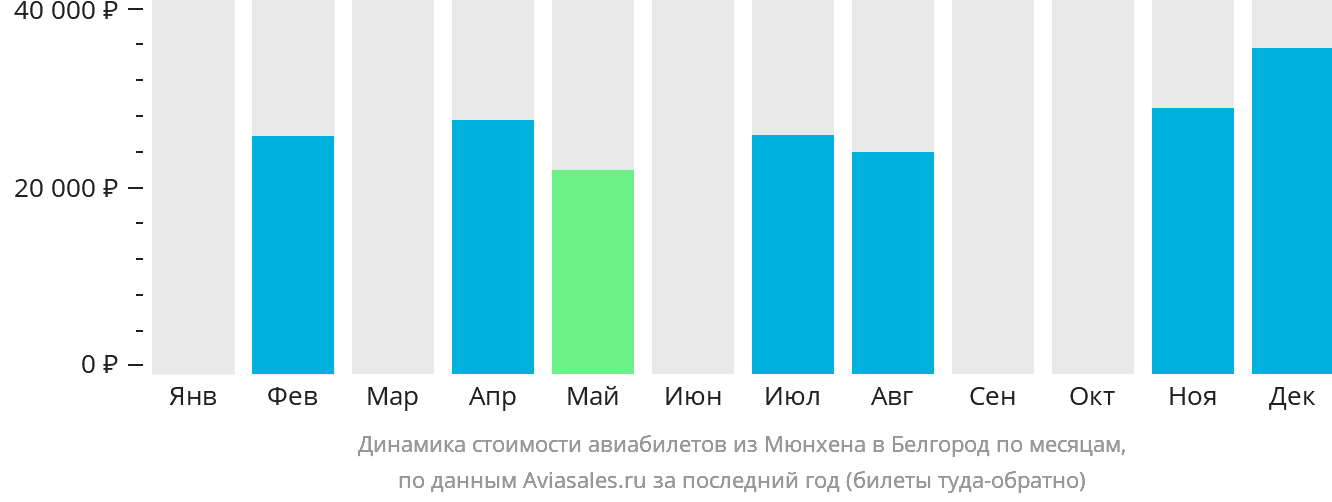 Динамика стоимости авиабилетов из Мюнхена в Белгород по месяцам