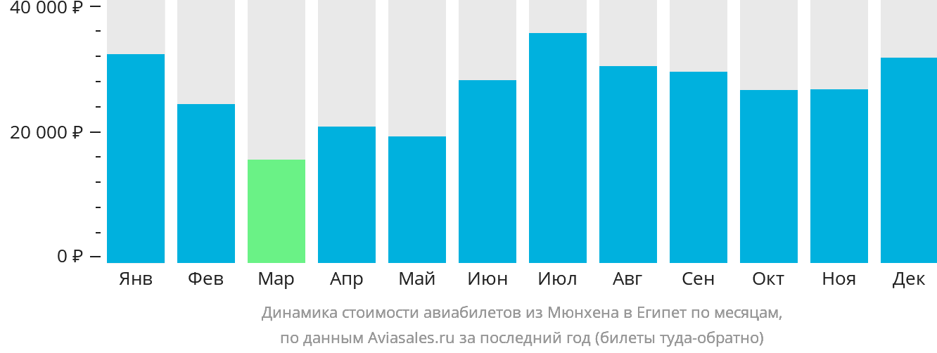 Динамика стоимости авиабилетов из Мюнхена в Египет по месяцам