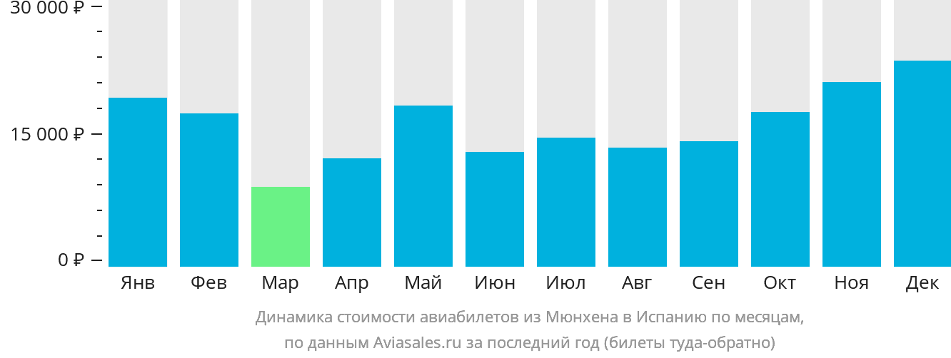 Динамика стоимости авиабилетов из Мюнхена в Испанию по месяцам