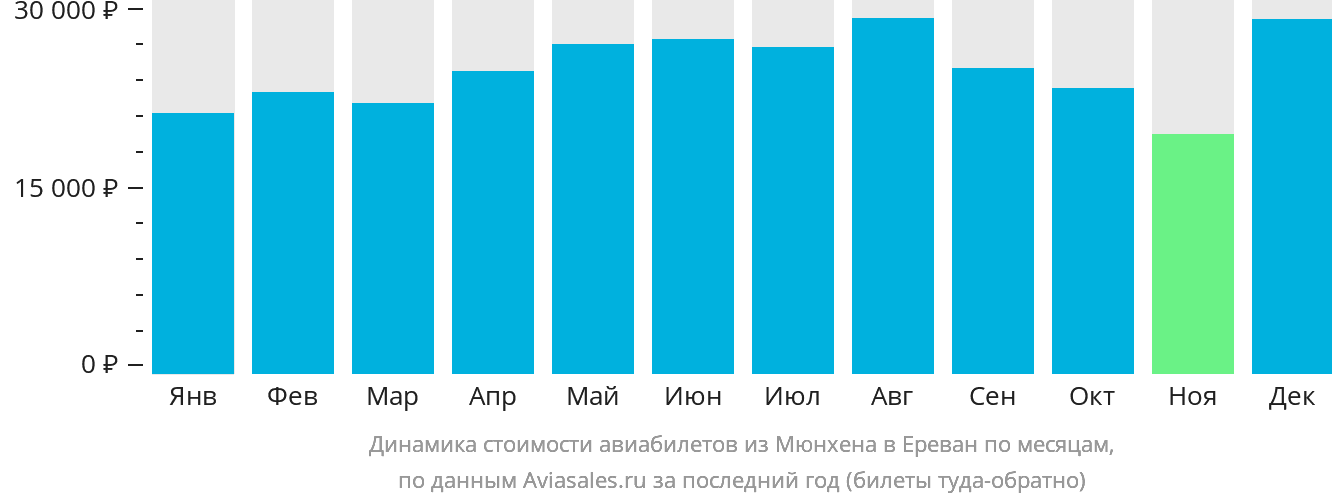 Динамика стоимости авиабилетов из Мюнхена в Ереван по месяцам