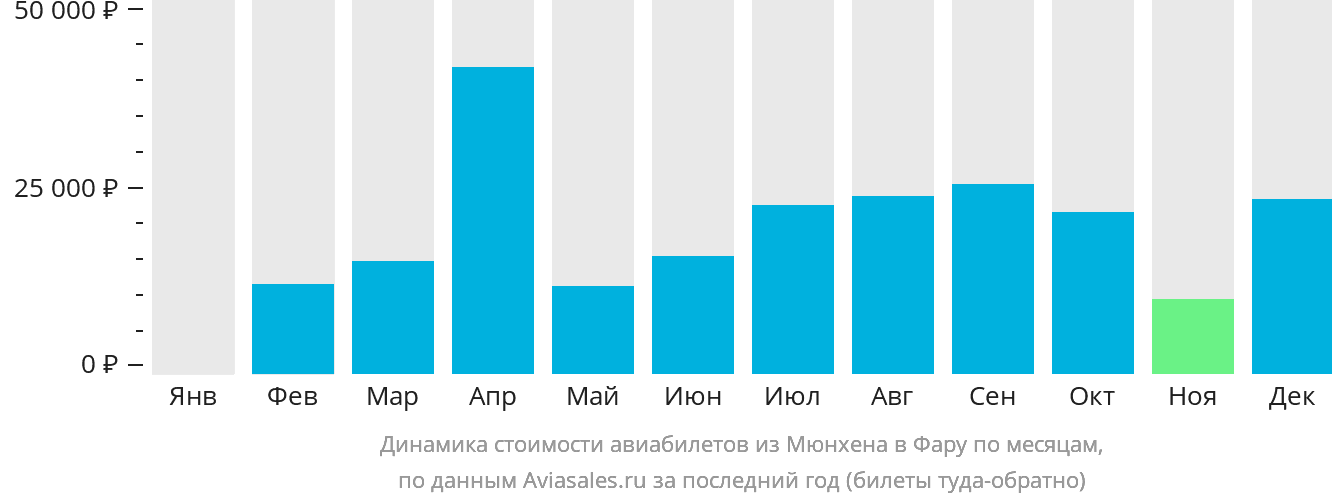 Динамика стоимости авиабилетов из Мюнхена в Фару по месяцам